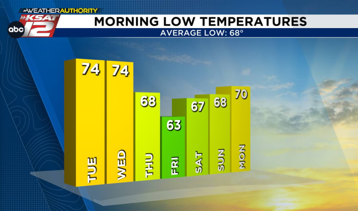 Koelere ochtenden op komst
