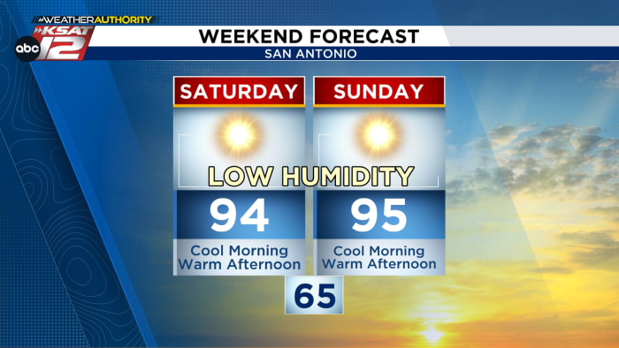 WEEKENDVERWACHTING: Aangenaam, maar warm. Bijna recordhitte voor San Antonio een groot deel van volgende week