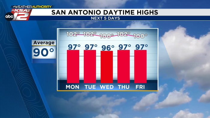 Zomer gaat met een knal ten einde: bovengemiddelde warmte de hele week lang