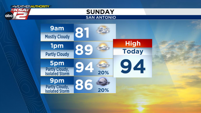Zondag minimale kans op regen rond San Antonio, verder warm en vochtig