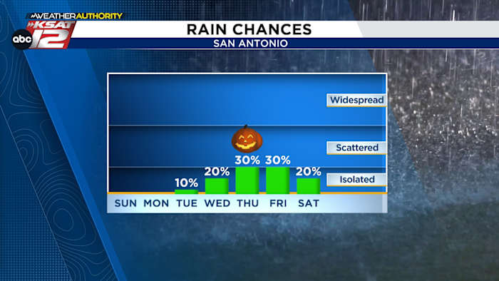 Bijna recordwarmte zondag, maar rond Halloween zijn er enkele veranderingen mogelijk