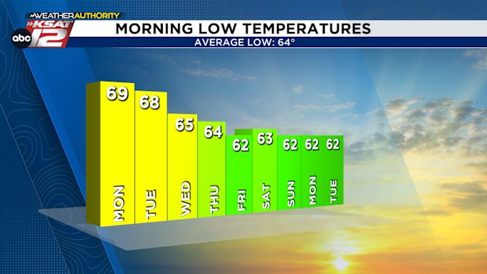 De dieptepunten in de ochtend worden halverwege de week en in het weekend aangenamer