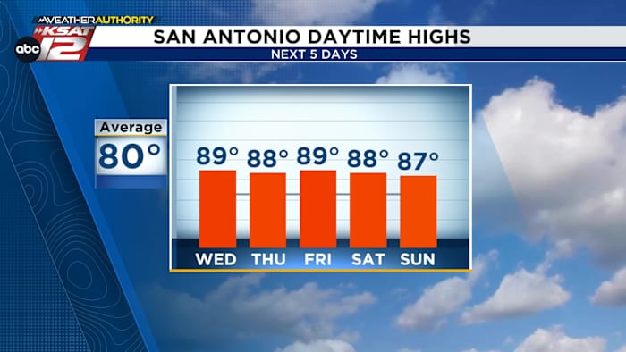 De komende vijf dagen