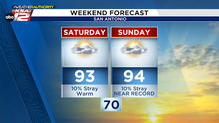 Een warm weekend in San Antonio met bijna recordhitte en slechts een kleine kans van 10% op een geïsoleerde bui