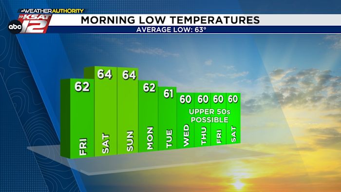 Halverwege volgende week zijn er koelere ochtenden mogelijk