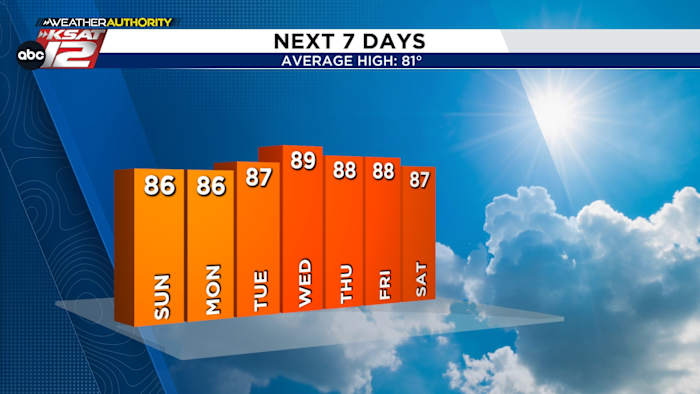 Het wordt een warme oktoberweek voor San Antonio
