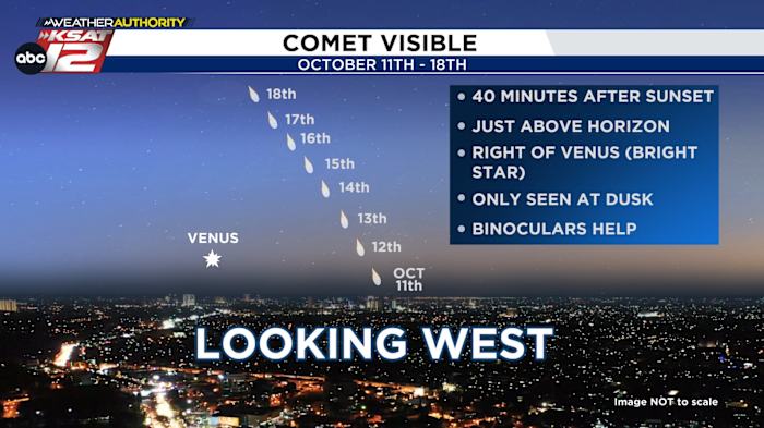 Komeet Tsuchinshan-ATLAS zichtbaar boven San Antonio gedurende ongeveer een week elke avond in de schemering.
