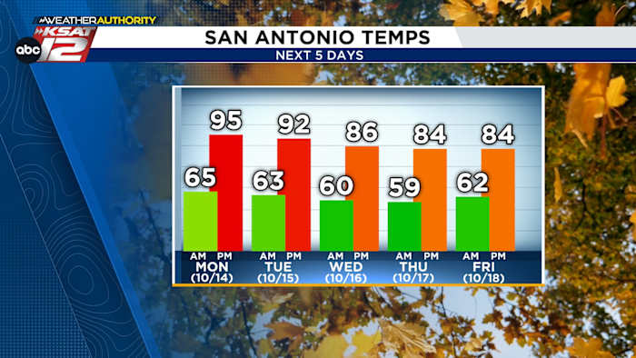 Na het begin van de week met uitdagende recordhoogtes, zal er halverwege de week een lichte afkoeling plaatsvinden