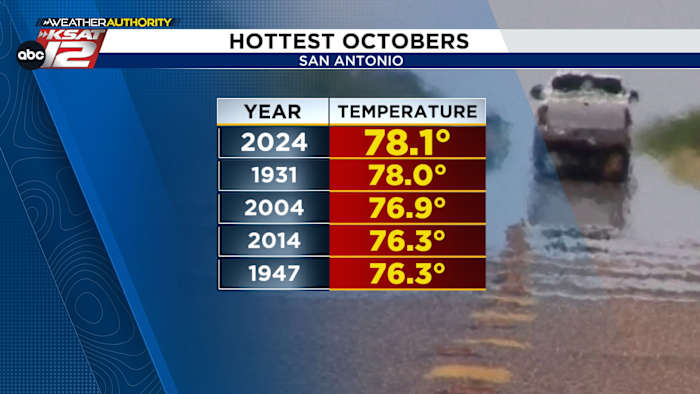 Vanaf vandaag zijn we op weg om een ​​van de warmste, zo niet de warmste oktober ooit in San Antonio mee te maken.