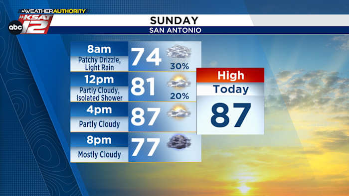 De zondag begint vochtig en eindigt warm en winderig