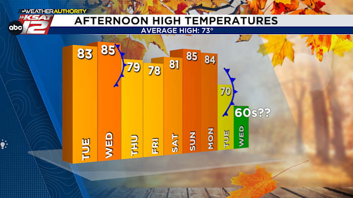 Morgen een koufront, volgende week een sterker front