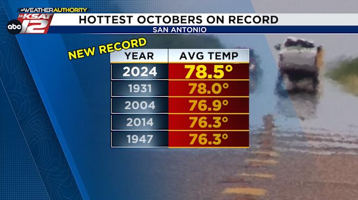 San Antonio kent de heetste en op één na droogste oktober ooit gemeten