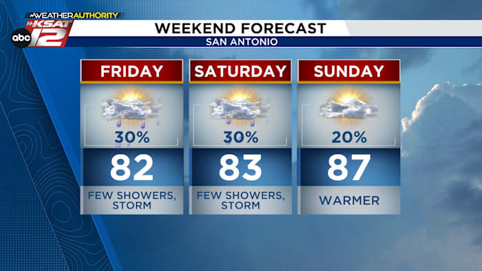 Vandaag en zaterdag mogelijk regen