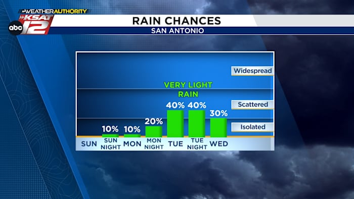 SAN ANTONIO VOORSPELLING: Rustige zondag, regen mogelijk deze week