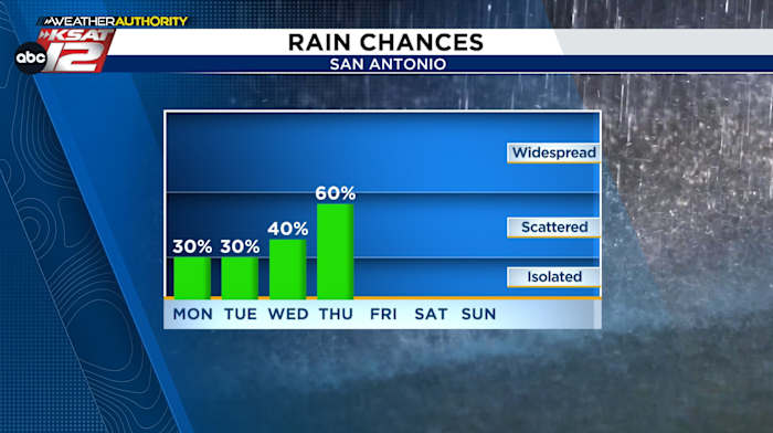 Cool en bewolkt maandag, dan vochtige ochtenden en regenkansen deze week