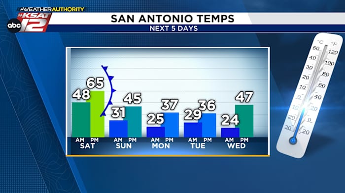 Een comfortabele zaterdag, een merkbaar koudere zondag, daarna harde vrieskou en kans op een terugkeer naar een winterse mix