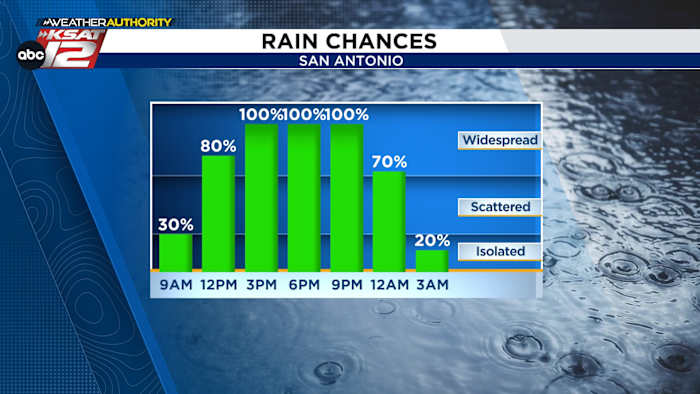 Koude regen arriveert later vandaag in San Antonio