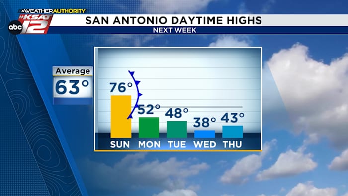 Volgende week koude lucht, nog vragen over eventuele neerslag