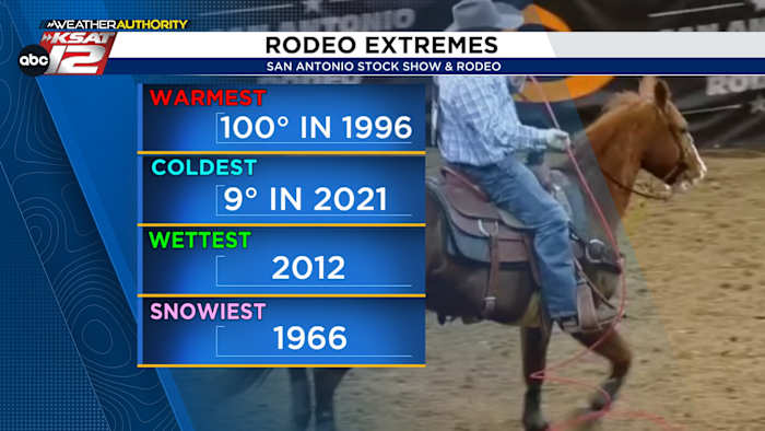 Ruzie met Moeder Natuur: San Antonio Stock Show en Rodeo's geschiedenis van wild weer