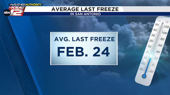 San Antonio's gemiddelde laatste vriestevallen op maandag, maar we laten onze waakzaam nog niet in de steek