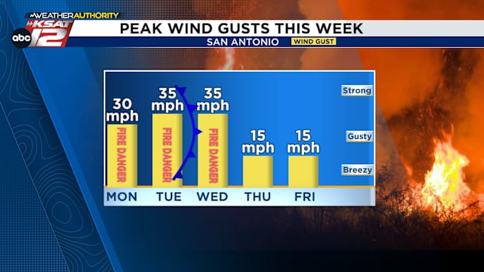 🍀Breezy & Warm voor St. Patrick's Day, Wildfire Problemen gaan door