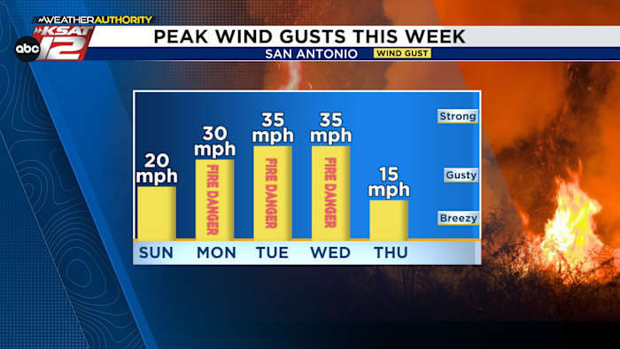 De voorspelling van zondag: Minder wind biedt kans om lokale grasbranden te beheersen