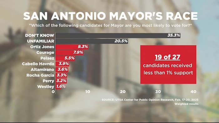 Gina Ortiz Jones leidt nieuwe peilingen, maar de meeste kiezers zijn nog steeds niet zeker in 'Wide Open' San Antonio Mayor's Race