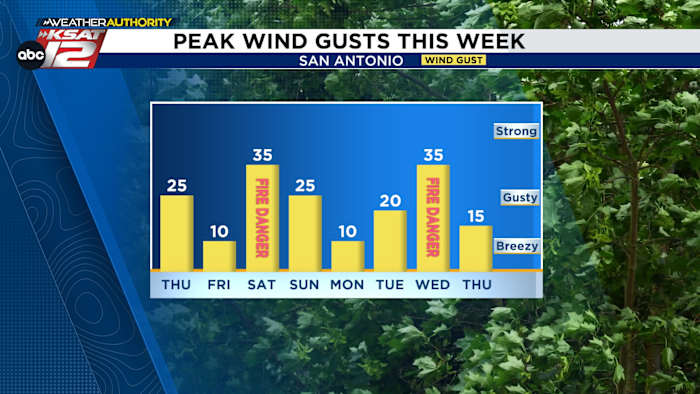 Het veerachtig patroon gaat door. Dit is wanneer windvlagen terugkeren naar de voorspelling