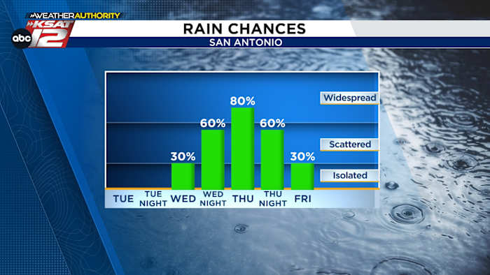 Hier is een tijdlijn van de regenkansen van deze week