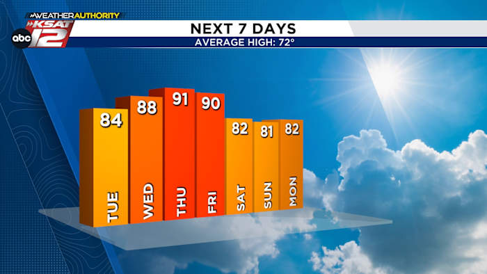Spring Break Voorspelling: San Antonio ziet het warmste weer sinds oktober, High Fire Danger