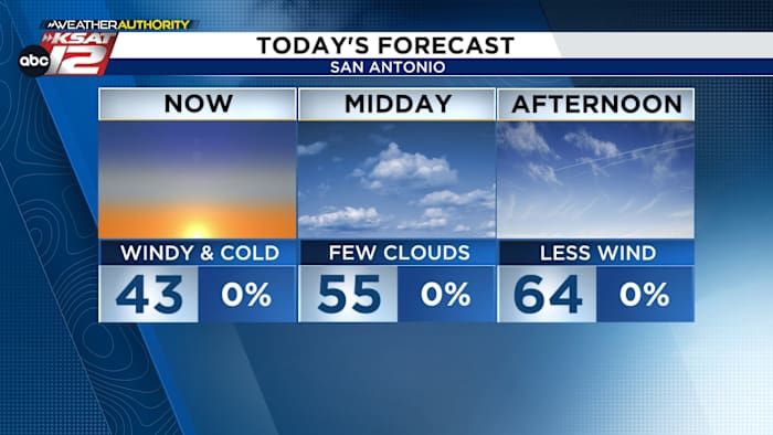 Windy & Cold vanmorgen, winden verdwijnen vanmiddag