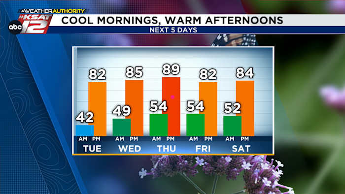 Coole ochtenden, warme middagen in San Antonio deze week