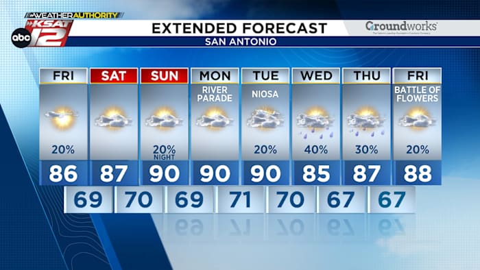 Een verdwaalde stortbui vandaag, dan heet en vochtig dit weekend