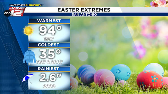 Het verkennen van San Antonio's paasweer extreme extreme door de jaren heen