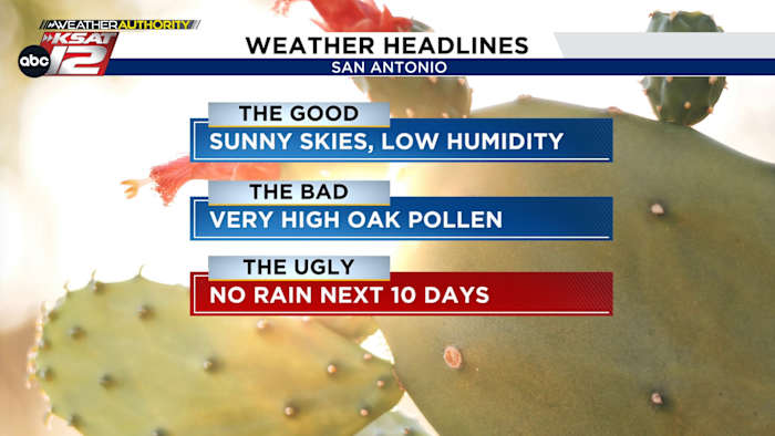 Prachtig weer in San Antonio deze week, maar het brengt kosten met zich mee: geen regen 😔