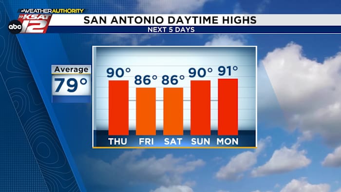 Temps lopen boven het gemiddelde, maar wanneer kan San Antonio verwachten 100 ° te raken?