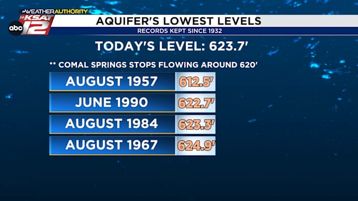 Aquifer, gebiedsveren vallen op niveaus die in decennia niet worden gezien