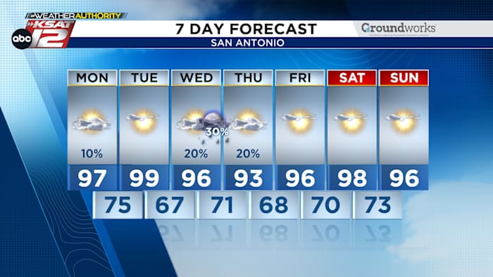 De voorspelling van maandag: een gevoel van 105 ° tot 110 °, kleine kans op een storm