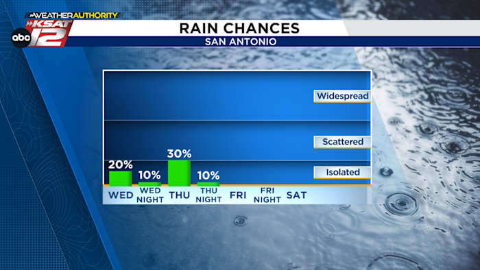 Kleine regenkansen vandaag en morgen, voordat het opdroogt