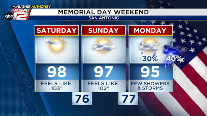Memorial Day weekendvoorspelling: heet en vochtig. Weinig stormen mogelijk maandag