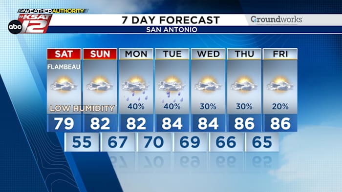 Perfect weekendweer in San Antonio voor Fiesta Flambeau en verkiezingsdag