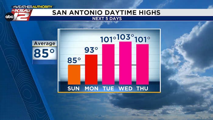San Antonio voorspelling: drievoudige cijfers hittegolf na een mooie moederdag