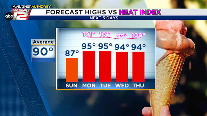 San Antonio weekendvoorspelling: een stiller weerpatroon, warm tegen zondag