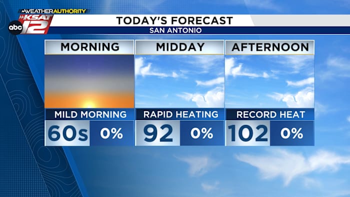 San Antonio's eerste drievoudige cijfers van 2025 verwacht vandaag