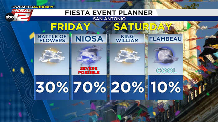 Stormen waarschijnlijk vrijdagavond, veel koelere zaterdag