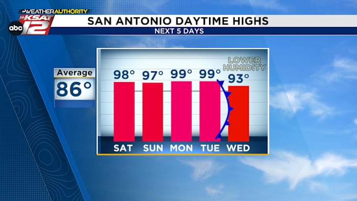 Verlichting van de brandende hitte verschijnt volgende week