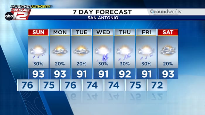 Dagelijkse kansen voor pop-up stortbui