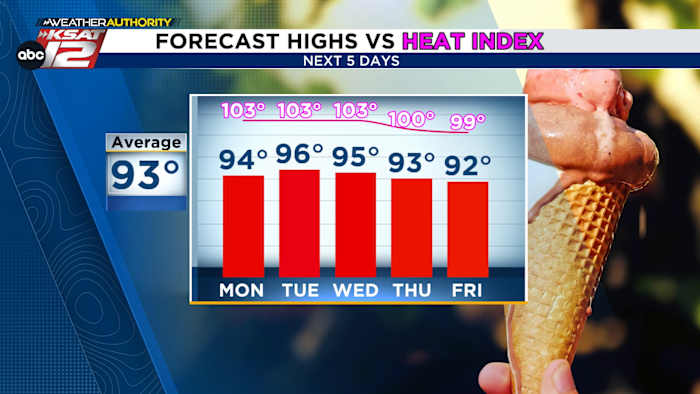 Het is misschien niet brandend heet, maar de luchtvochtigheid maakt het verschil uit