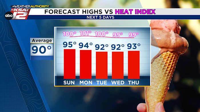 Juni begint als juni vaak: heet met een kleine kans voor een pop-up storm