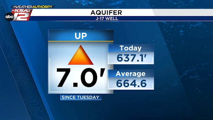 Updates over onze rivieren, meren en watervoerende laag. Plus, de Vaderdagweekendvoorspelling